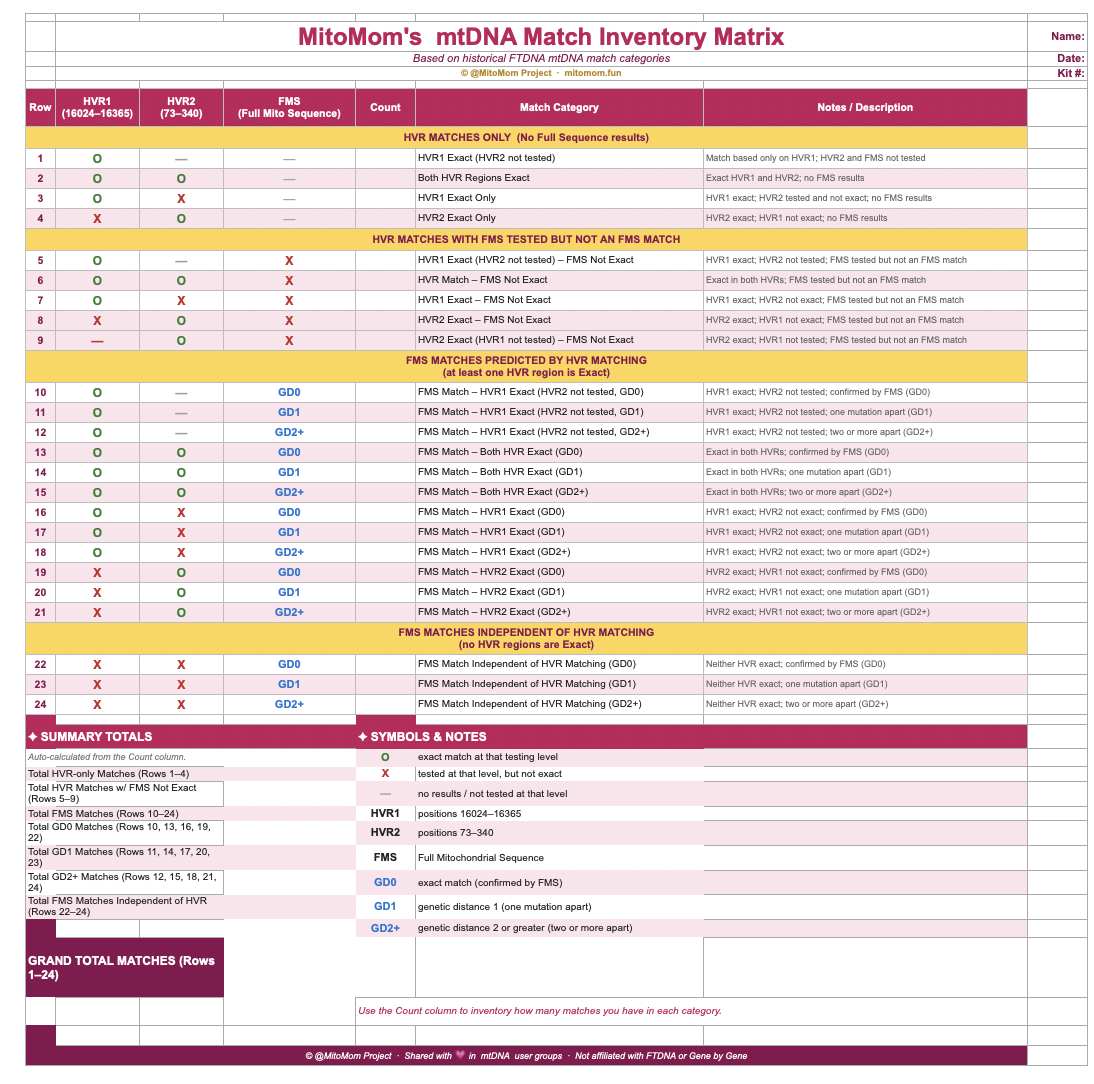 Preview of the MitoMom mtDNA Match Inventory Matrix spreadsheet: 24 rows covering HVR1, HVR2, and FMS match categories with auto-totaling summary section.